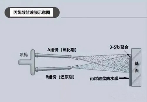 丙烯酸鹽噴膜防水涂料如何在鐵路軌道中使用？(圖2)